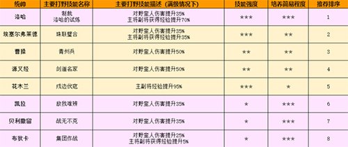 万国觉醒花木兰打野加点攻略 打野流派推荐